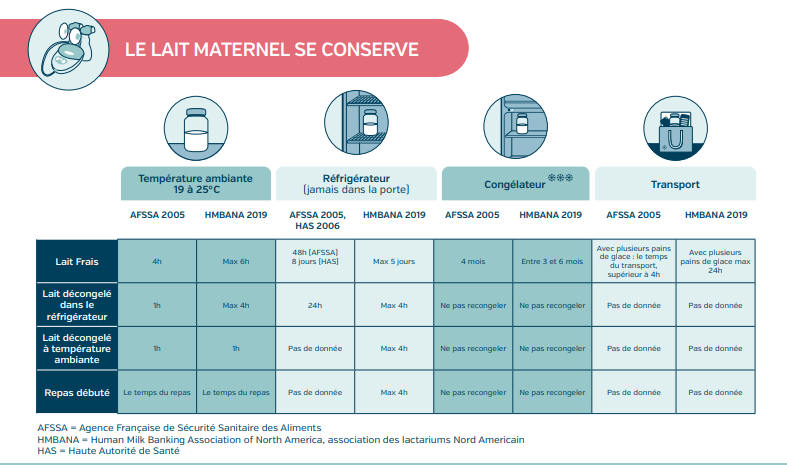 Ligue La Leche - Tableau de conservation du lait maternel